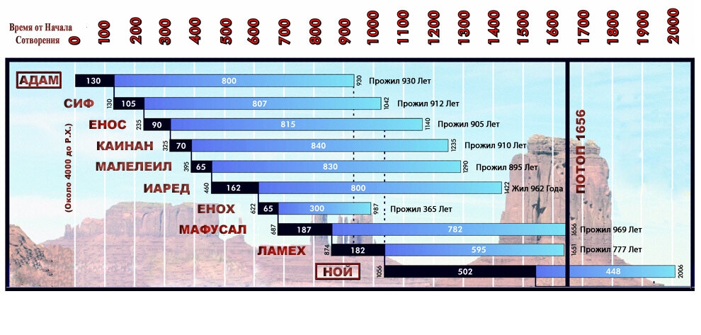 Хронологическая карта библейской истории